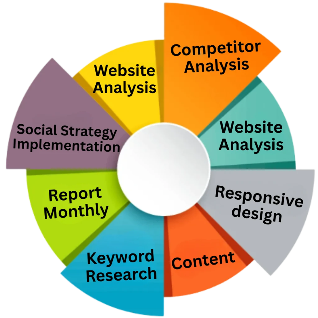 best seo agency near me